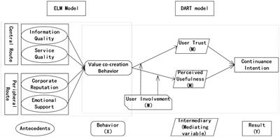 Continuance intention and digital health resources from the perspective of elaboration likelihood model and DART model: a structural equation modeling analysis